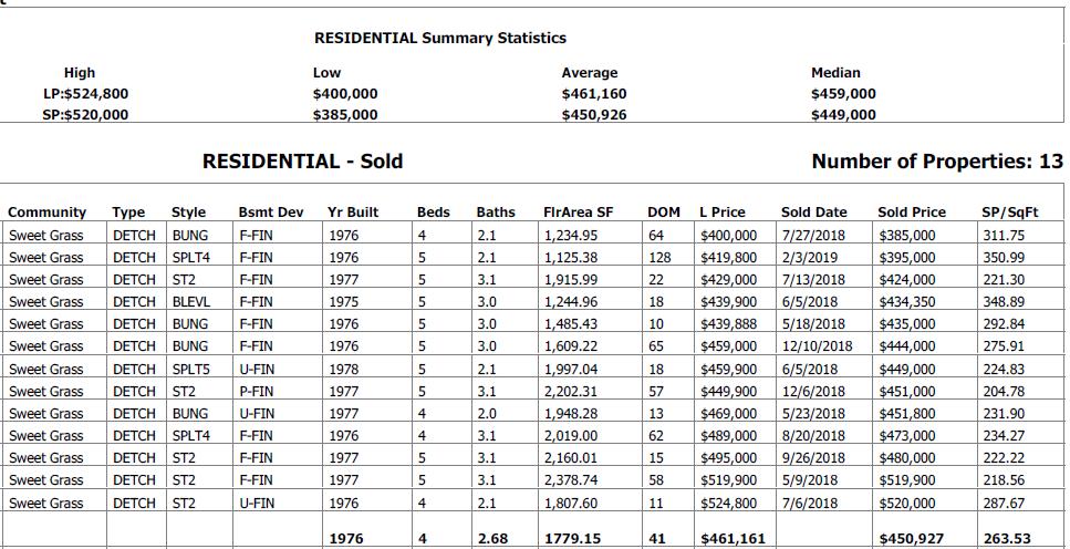 real estate stats for homes sold in sweet grass community edmonton